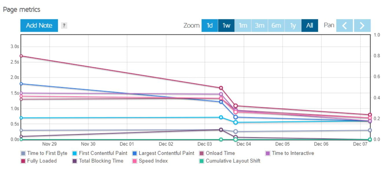 Page metric GTmetrix